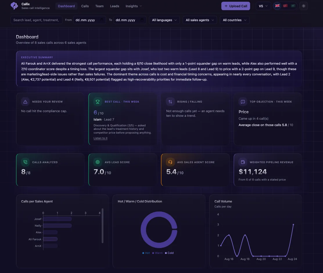 The Callix dashboard: an AI executive summary of the week's calls, best call and top objection cards, calls analyzed, average lead and sales agent scores, weighted pipeline revenue, and charts for calls per agent, hot/warm/cold split, and call volume.