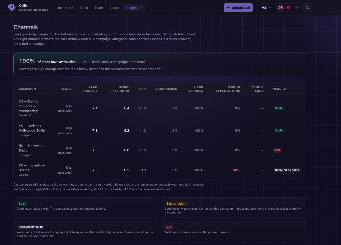 The Callix channels report: a table of campaigns with lead quality, close likelihood, gap, squandered rate, hard signals, wrong expectations, money lost, and a verdict of Scale, Cut, Sales problem, or Rescued by sales.