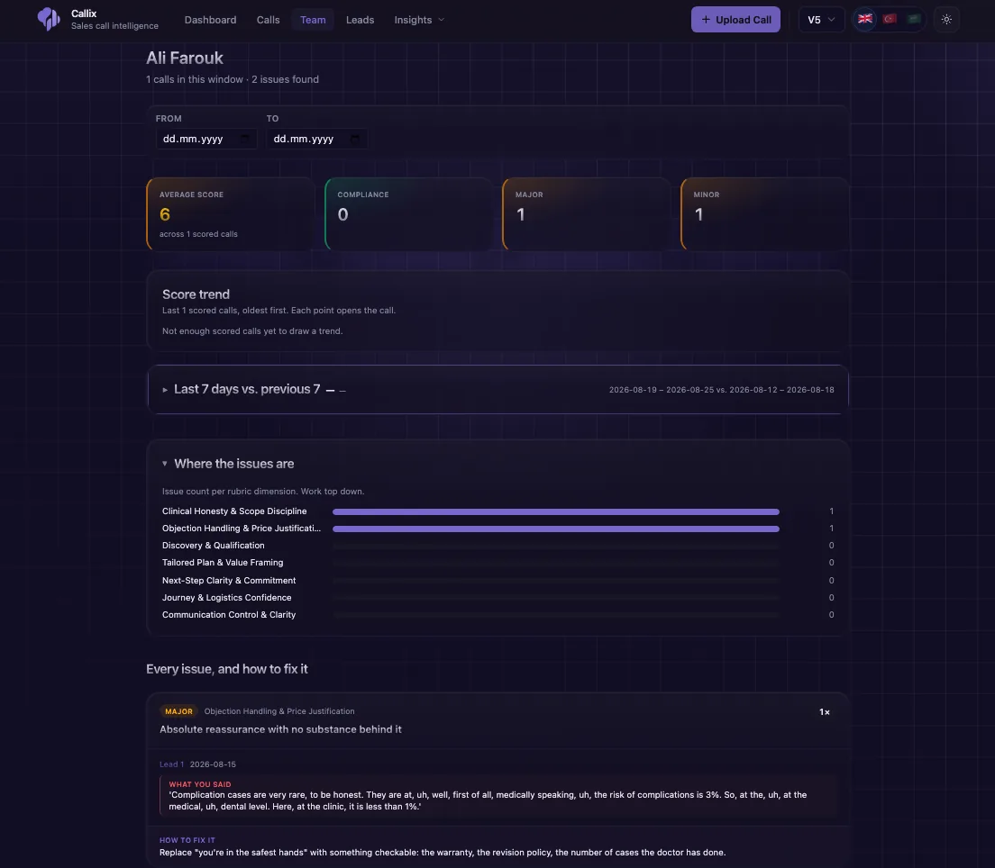 A Callix sales agent page for Ali Farouk: average score, compliance, major and minor issue counts, a score trend, a breakdown of issues per rubric dimension, and each issue with what the rep said and how to fix it.